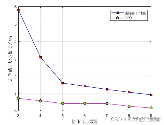 m基于无线传感网的无源定位技术matlab仿真研究_似然函数_04